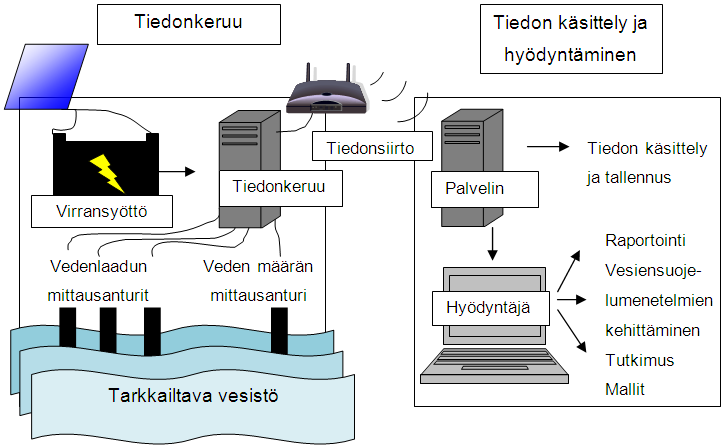 5 JATKUVATOIMISEN VEDENLAADUNMITTAUKSEN SOVELTUVUUS TURVETUOTANNON PÄÄSTÖTARKKAILUUN 14 5.