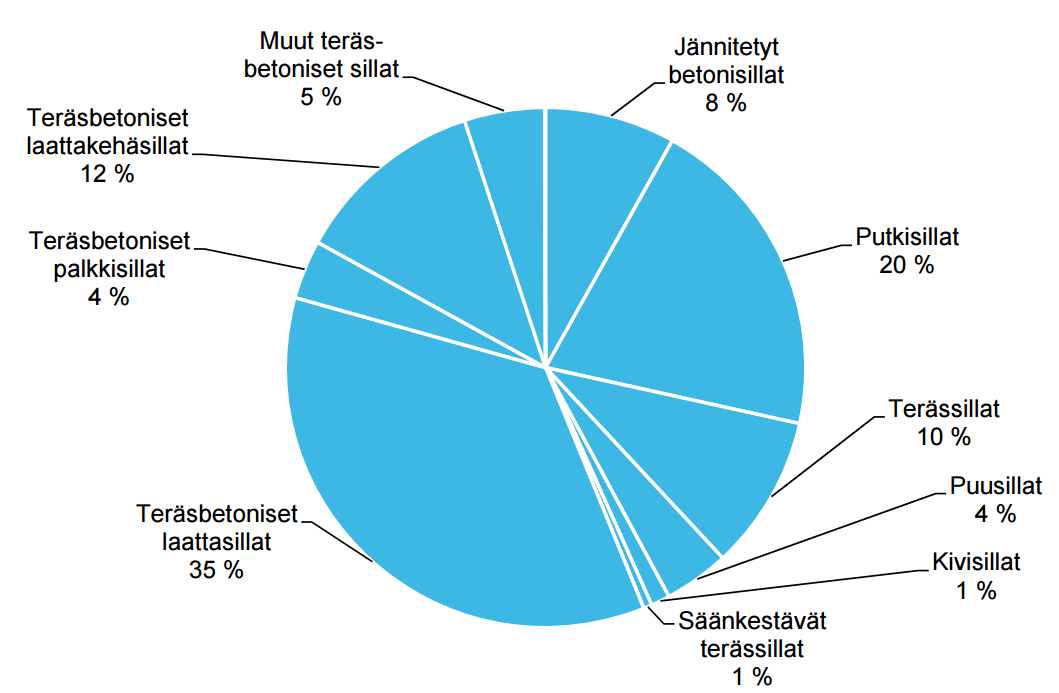 8 KUVA 1. Liikenneviraston sillat 1.1.2014 Puusiltojen rakentamisessa on paljon etuja verrattuna perinteisiin teräs- ja betonisiltoihin.