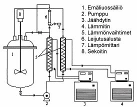 28 Leijupetilaitteistoissa ylikylläistä liuosta kierrätetään kiteyttimen läpi, johon on asetettu tunnettu määrä tietyn kokoisia kiteitä.