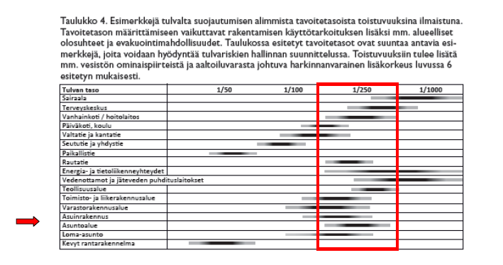 Saulin tulva vastaa 1/250 vuodessa esiintyvää tulvaa tai 1/300 vuoden tulvaa (hallintasuunnitelma s. 32 ja s. 41).