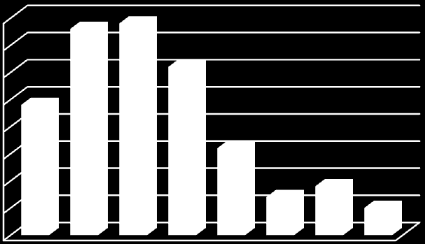 Vastaajien määrä Vastaajien määrä 30 28 28 25 20 15 10 7 11 17 21 13 21 6 5 19 5 0 Siemennettyjä lehmiä Lehmien määrä KUVIO 16.