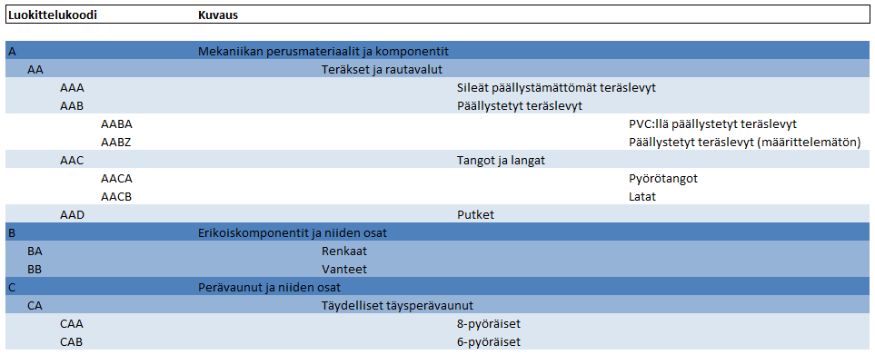 8 huomioitava, että mikään tunnisteesta luettava luokka ei saa muuttua nimikkeen elinkaaren aikana. Ei-luokittelevat numerot voidaan valita esimerkiksi juoksevan numeron perusteella.