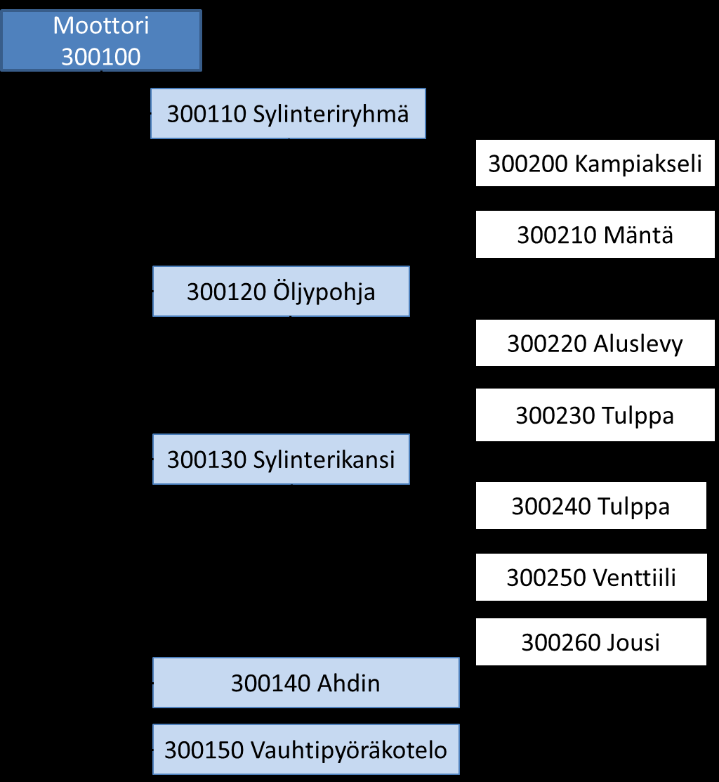 12 Tuoterakenteet tulisi aina suunnitella yrityksen sisäistä standardoitua tapaa noudattaen. Martion (2015) suosittelema suunnittelurakenne noudattaa valmistusta helpottavaa tuotesuunnittelua.