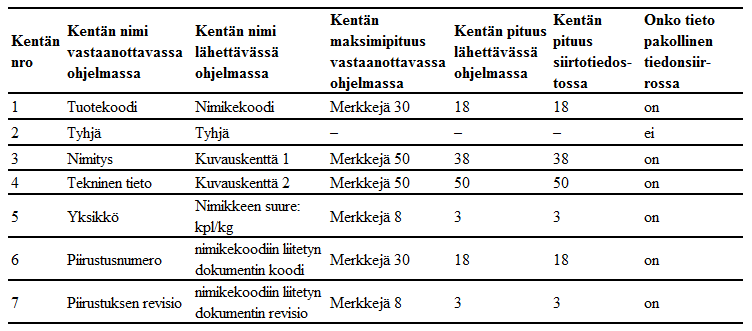 31 daan käyttää muunnoskerroksessa, jossa XML-tiedoston rivit voidaan muuntaa ERPjärjestelmän lukemaan muotoon. Muunnoskerroksessa voidaan hyödyntää esimerkiksi middleware-ohjelmistoa.