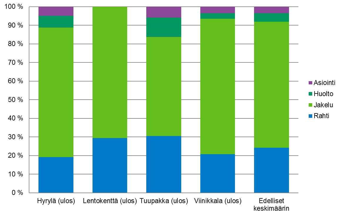 48 Kuva 24. Kuorma-autoliikenteen jakautuminen eri ajoneuvotyyppeihin tutkimusalueittain. Kuva 25.