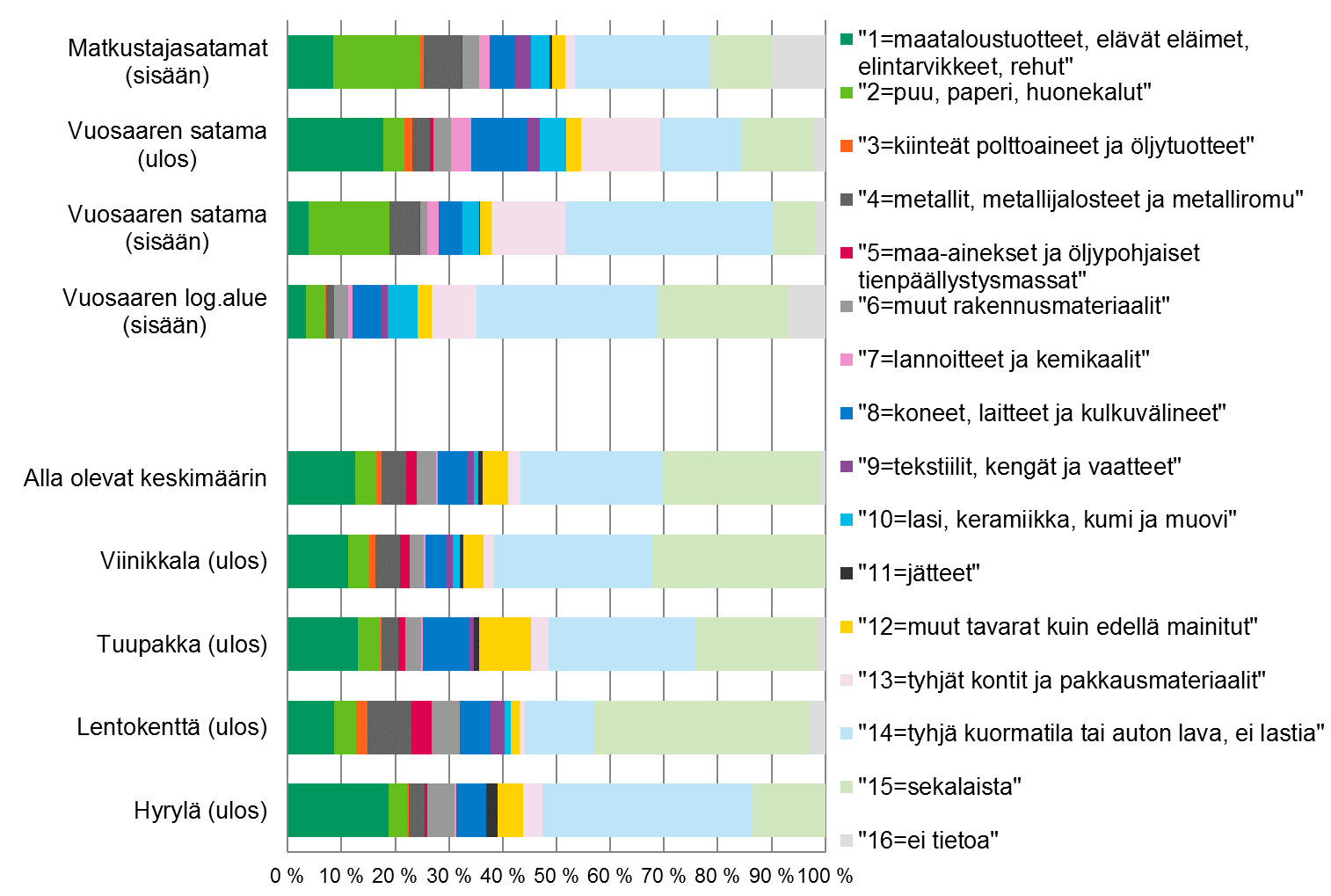 50 Kuva 27. Kuljetusten jakautuminen eri tavaralajeihin eri tutkimusalueilla.