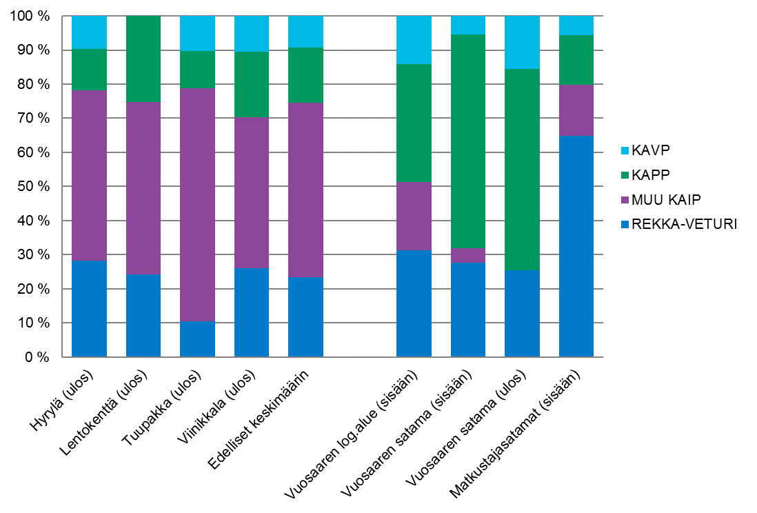 51 Kuva 28. Tyhjien kuljetusten osuus kuorma-autoista tutkimusalueittain. Kuva 29. Tyhjien kuljetusten jakautuminen eri ajoneuvolajeihin tutkimusalueittain.