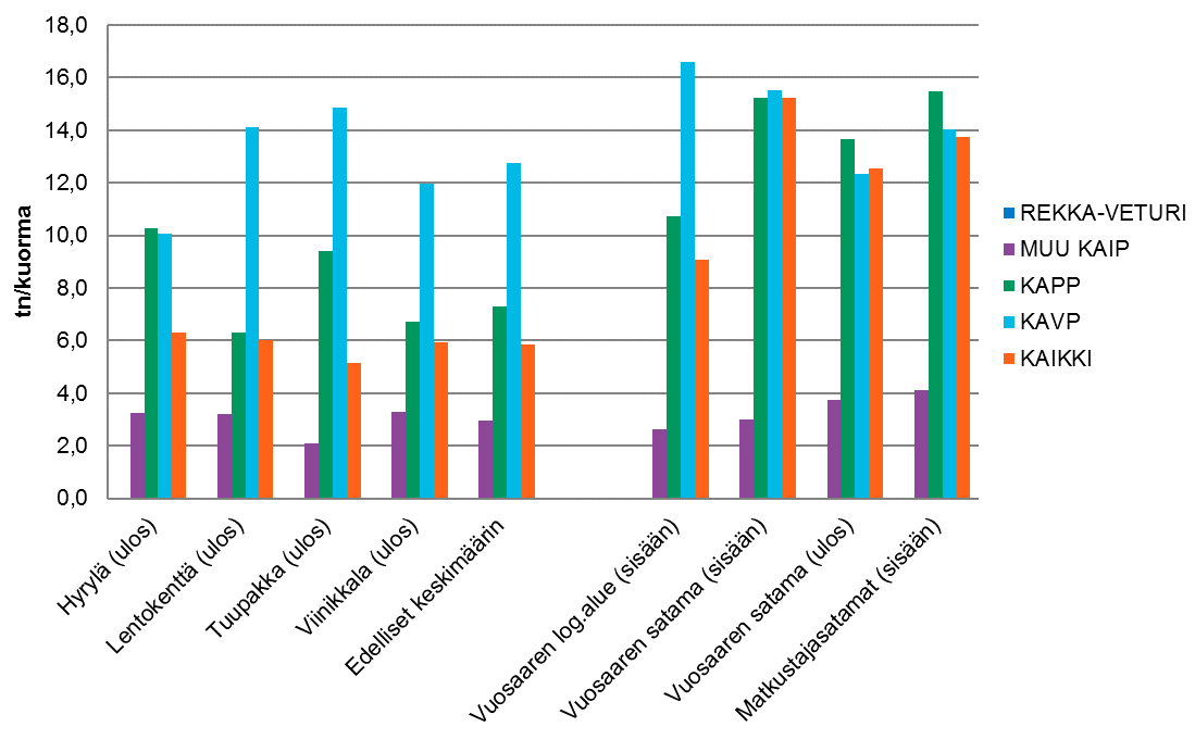 52 luokkaa ja lastatut 13 tonnin luokkaa ja muilla logistiikka-alueilla kaikki kuljetukset ovat keskimäärin 4 tonnin luokkaa ja lastatut 6 tonnin luokkaa.