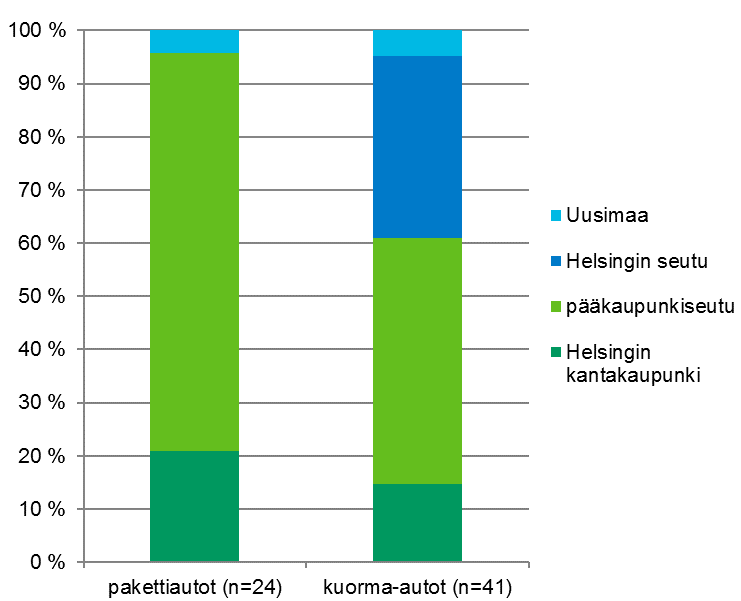 17 3.5 Ruuhka-ajat, tietyömaat ja pysäköintipaikkojen puute jakelukuljetusten haasteina Lähes kaikkien tutkimukseen osallistuneiden pakettiautojen jakelu rajoittui pääkaupunkiseudun alueelle ja