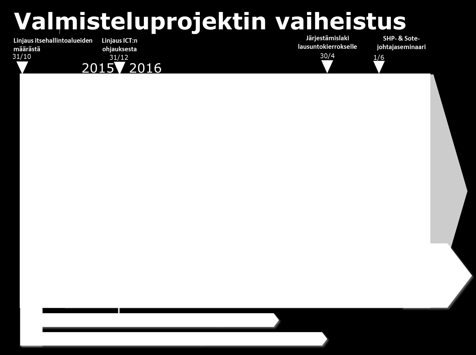 7 Kuva 3. Hanko-projektin vaiheet ja aikataulu 1.4.