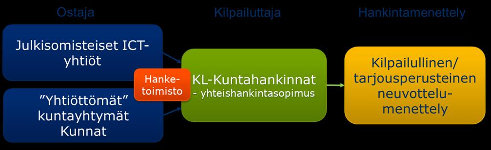 kilpailutus- ja hallintamalliasiantuntija yhdessä.