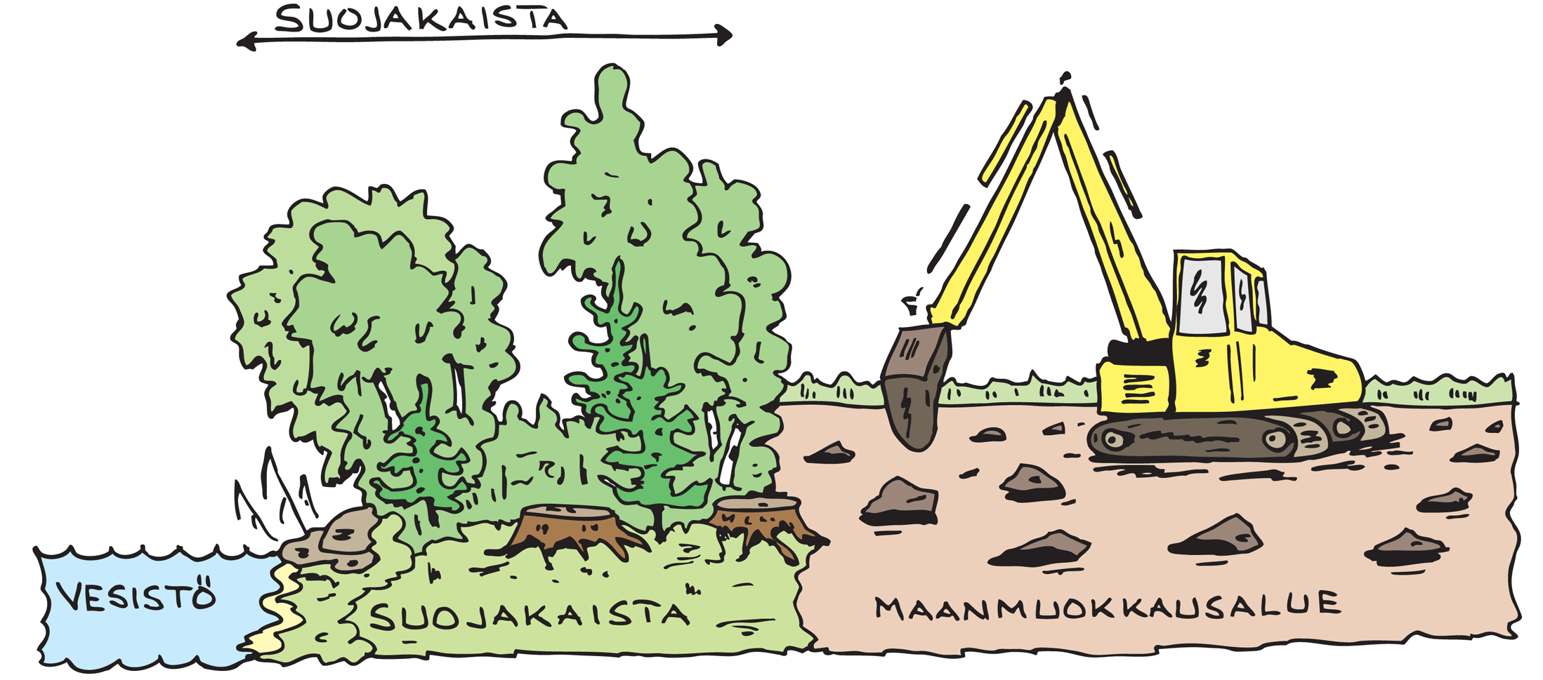 Maanmuokkauksen vesiensuojelusuositus omavalvontaan Muokkauksella parannetaan sekä keinollista että luontaista taimettumista ja varmistetaan metsän uudistamisen onnistuminen.