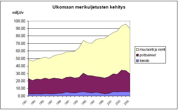 21 Bunkkerivuodon ja lastivuodon määrän arviointiin onnettomuuksissa on opinnäytetyössäni käytetty apuna vuonna 2007 valmistunutta Jere Tammisen opinnäytetyötä (Bunkkeriöljyn määrä Kotkan