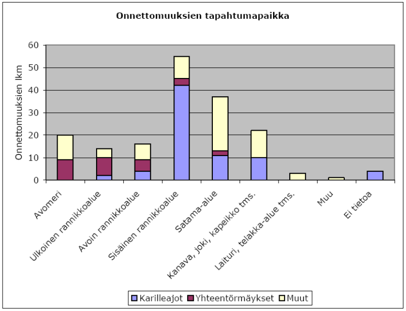 30 Kuva 9. Suomessa vuosina 2001-2005 tapahtuneiden onnettomuuksien syyjakauma (Merenkulkulaitos 2008, 15.