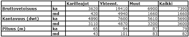 39 Kun tilastosta on jätetty Anthos pois, saadaan kuivarahtialusten bruttovetoisuuden keskiarvoksi 2594 tonnia ja mediaaniksi 2694 tonnia. Kantavuuden keskiarvo on 2848 dwt ja mediaani 2850 dwt.
