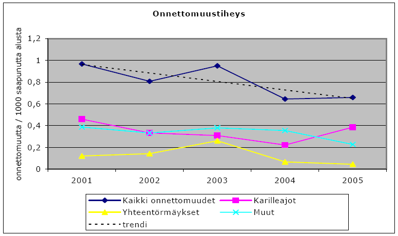 42 Kuva 21. Onnettomuustiheys (Merenkulkulaitos 2007, 8.) Suomenlahden osalta luku on noin 0,2 eli huomattavasti pienempi, vaikka liikenteen määrä on suurempi.