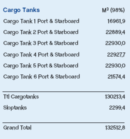 53 Kuva 28. Stena Arctican tankkien koot (Neste Oil) Kuten kuvasta 28 tulee ilmi, aluksen tankkeihin mahtuu yli 132 000 m³ raakaöljyä.