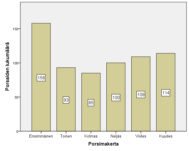 5 TULOKSET 5.1 Aineistoa kuvailevat tulokset Lopullisessa aineistossa oli 51 emakkoa ja niiden 659 porsasta. Porsaiden jakauma porsimakerroittain koko aineistossa nähdään Kuviosta 1. Kuvio 1.