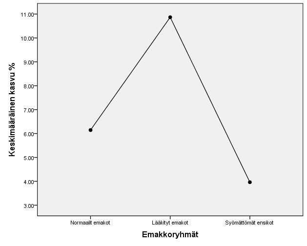 Tiineyden aikaisen sairastamisen ja porsimista edeltävän syömättömyyden vaikutusta analysoitiin tekemällä yksisuuntainen varianssianalyysi emakkoryhmittäin (Kuvio 10.). Analyysin p-arvo oli.