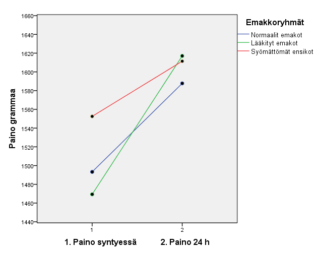 Myös emakkoryhmän vaikutusta analysoitiin tekemällä toistettujen mittausten varianssianalyysi emakkoryhmittäin porsaiden syntymäpaino ja porsaan paino vuorokauden iässä huomioiden.