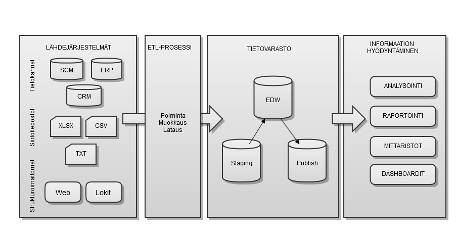 12 Kuvio 1. BI-arkkitehtuuri Tieto siirtyy lähdejärjestelmistä ETL-prosessien kautta tietovarastoon, josta tietoa voidaan hyödyntää, esimerkiksi muodostamalla erilaisia raportteja.