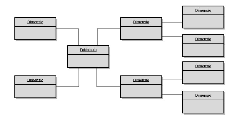 27 Kuviossa 10 dimensiotaulujen tieto voidaan myös normalisoida, jolloin tietoja ei toisteta ja tähtimalli muuttuu lumihiutalemalliksi (Snowflake Schema). Kuvio 10. Esimerkki lumihiutalemallista.