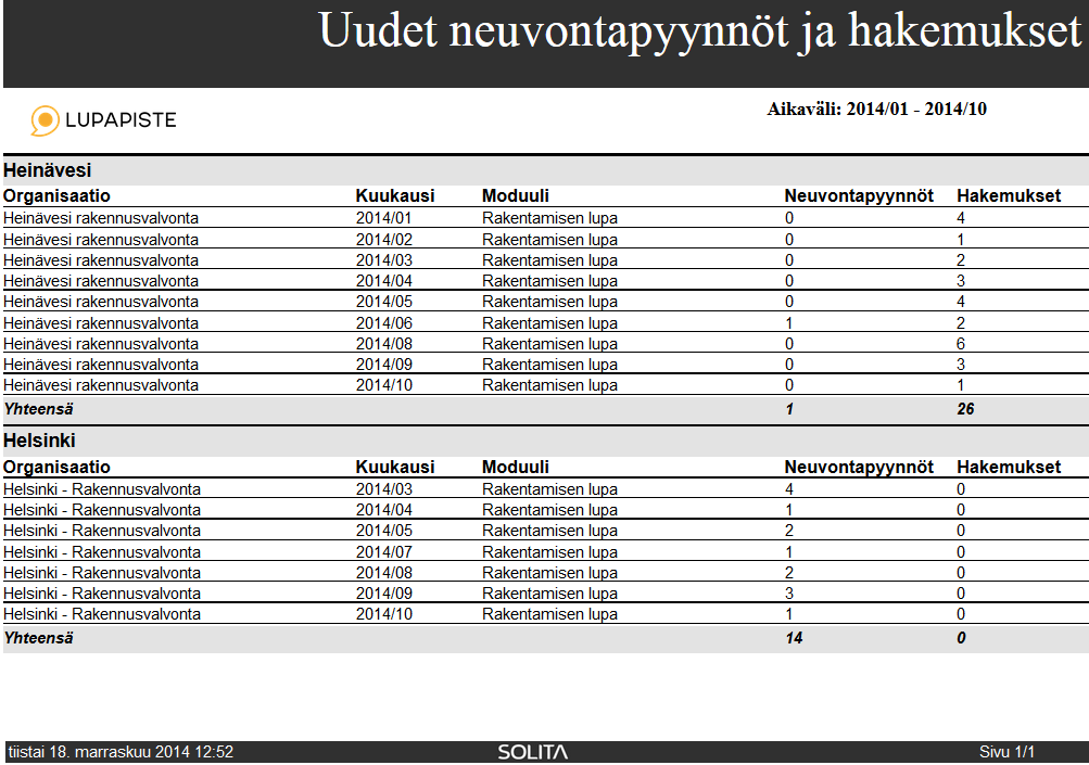 43 Kuvio 22. Ajettu raportti Luvussa kolme määriteltiin raportointitarpeet, kuinka Lupapiste sovelluksen tietokantaan tallennetuista tiedoista halutaan hyötyä.