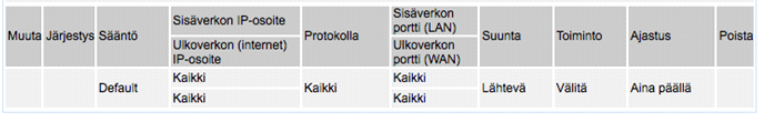 Pakettisuodatus Toiminnossa voidaan määritellä IP-liikennettä sovellusporttien mukaan. Tarvittaessa voidaan myös määritellä sekä lähteen että kohteen IP-osoitteet.