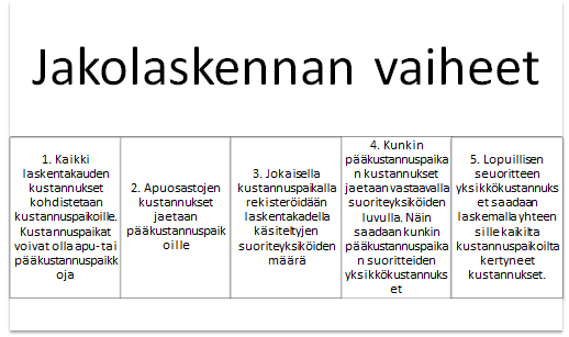 taan tarkempia laskutapoja selvittämään kannattavuus. Tässä luvussa käsittelen suoritekohtaista laskentaa vertailuna ja perusteluna, miksi käytin toimintolaskentaa opinnäytetyössäni. 2.