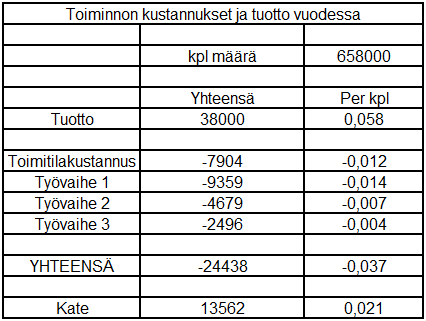 4.5 Kannattavuuden arviointi Kannattavuuden arvioinnissa tarkastelen, miten kannattava palvelu on yritykselle.