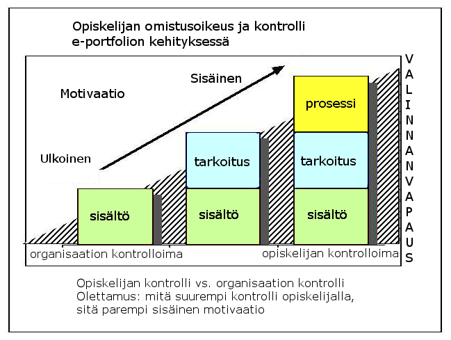 16 essa opiskelija saa itse määritellä e-portfolionsa tarkoituksen. Tarkoituksena voi olla oppiminen, ammatillinen kehitys, arviointi tai työllistyminen.