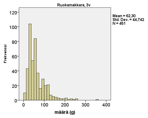 Kuva L1. Ruokamakkaroiden käyttömäärät ja niiden frekvenssi aineistossa.