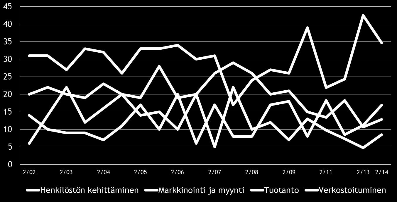 12 Pk-yritysbarometri, syksy 2014 5. PK-YRITYSTEN KEHITTÄMISTARPEET Taulukko 5.