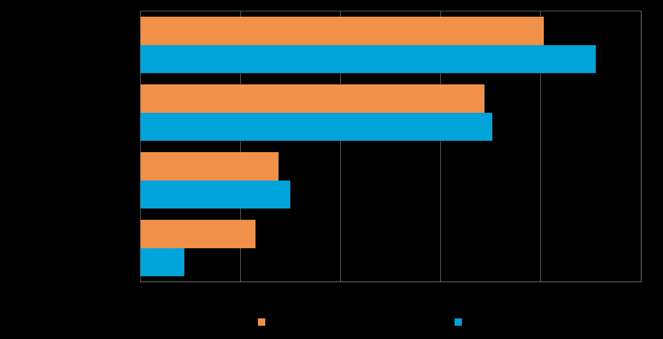 Pk-yritysbarometri, syksy 2014 15 Rahoitukseen liittyvistä osatekijöistä rahoituksen saatavuus ja vakuutuksien puute ovat merkittävimmät kehittämisen esteet.