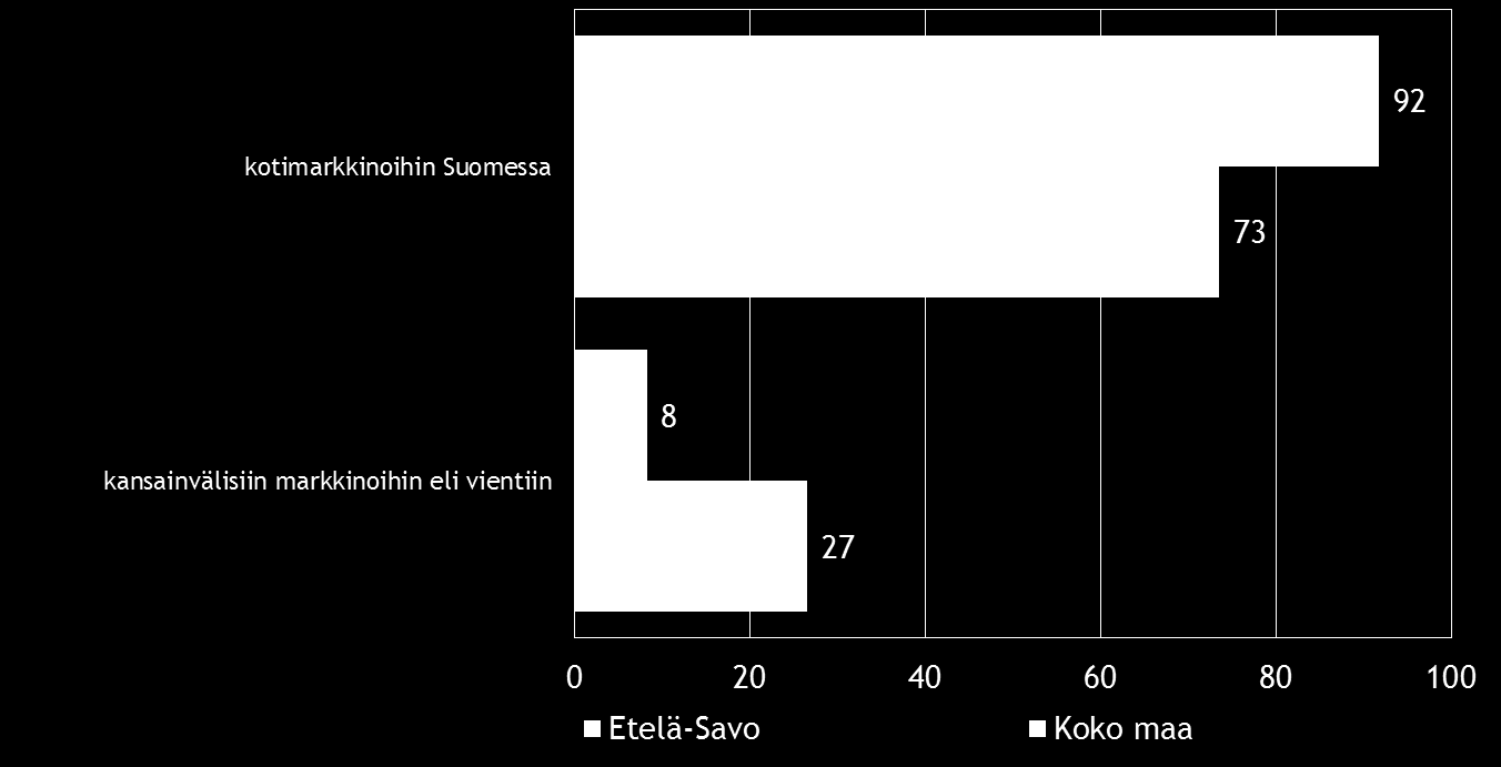 22 Pk-yritysbarometri, syksy 2014 Koko maassa toimivat pk-yritykset hakevat kasvua