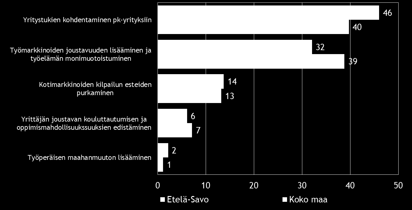 Pk-yritysbarometri, syksy 2014 27 10. AJANKOHTAISET ASIAT Koko maan ja alueen pk-yrityksistä on ollut maksuvaikeuksia viimeisen kolmen kuukauden aikana 20 %:lla yrityksistä.