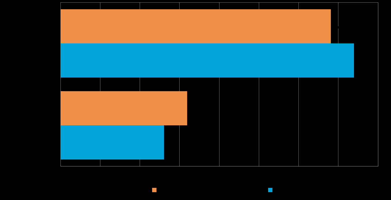 28 Pk-yritysbarometri, syksy 2014 Merkittävimpänä yrityksen kasvumahdollisuuksia parantavana tekijänä sekä koko maan että Etelä-Savon alueen pk-yrityksissä nähdään kannustava verotus. Kuva 18.