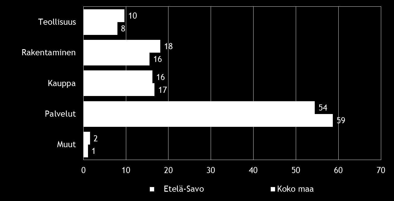 Pk-yritysbarometri, syksy 2014 7 2. YRITYSTEN OSUUDET TOIMIALOILLA Suomessa oli 266 909 yritystä [1] vuonna 2012. Näistä yrityksistä noin 7 031 toimi Etelä- Savon alueella.