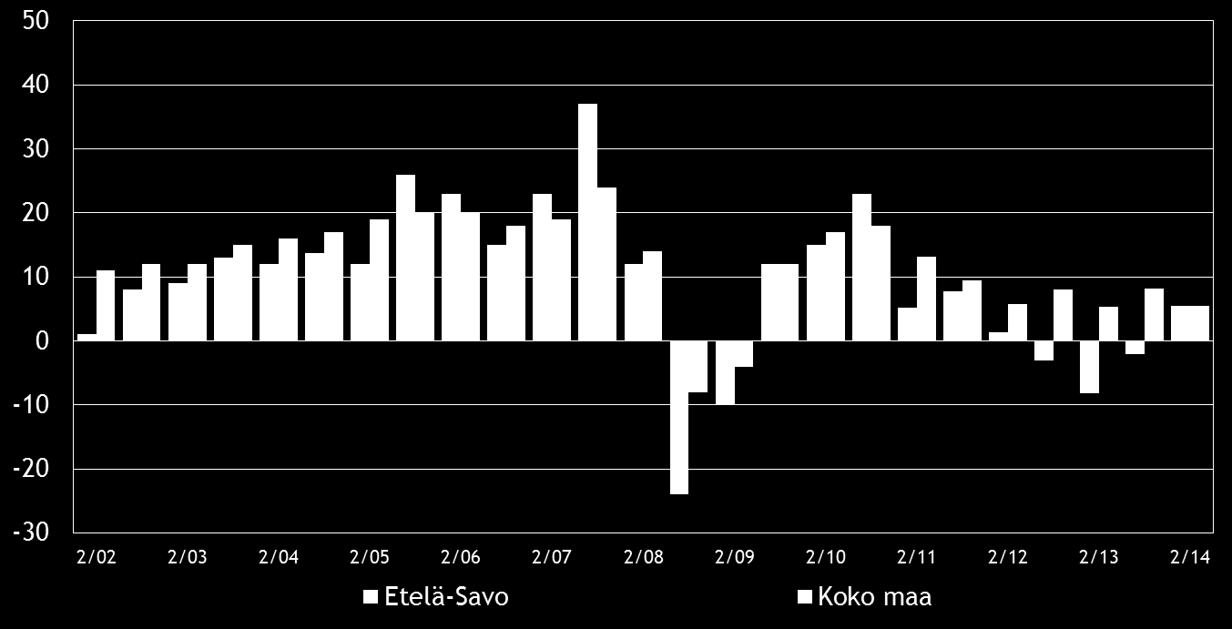 8 Pk-yritysbarometri, syksy 2014 3. YRITYKSET JA TYÖLLISYYS Tilastokeskuksen työvoimatiedustelun [2] mukaan koko maan työllisten määrä oli 2 561 000 henkeä kesäkuussa 2014.