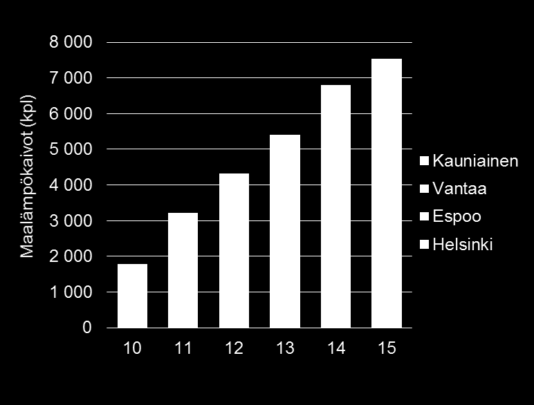 Maalämpökaivojen määrän kehitys pääkaupunkiseudulla Maalämpökaivojen määrä pääkaupunkiseudulla on yli kolminkertaistunut vuodesta 2010.