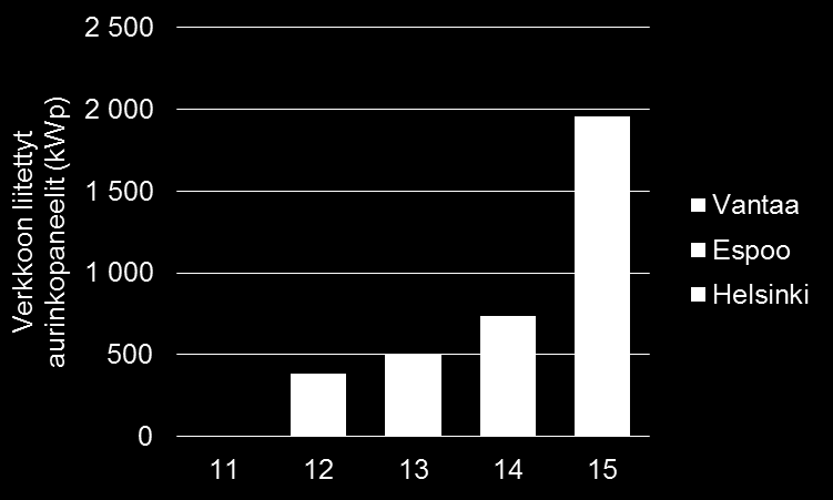 Verkkoon liitetyt aurinkopaneelit pääkaupunkiseudulla (kwp) Energiantuotanto ja -kulutus Verkkoon liitettyjen aurinkopaneelien yhteenlaskettu huipputeho on pääkaupunkiseudulla