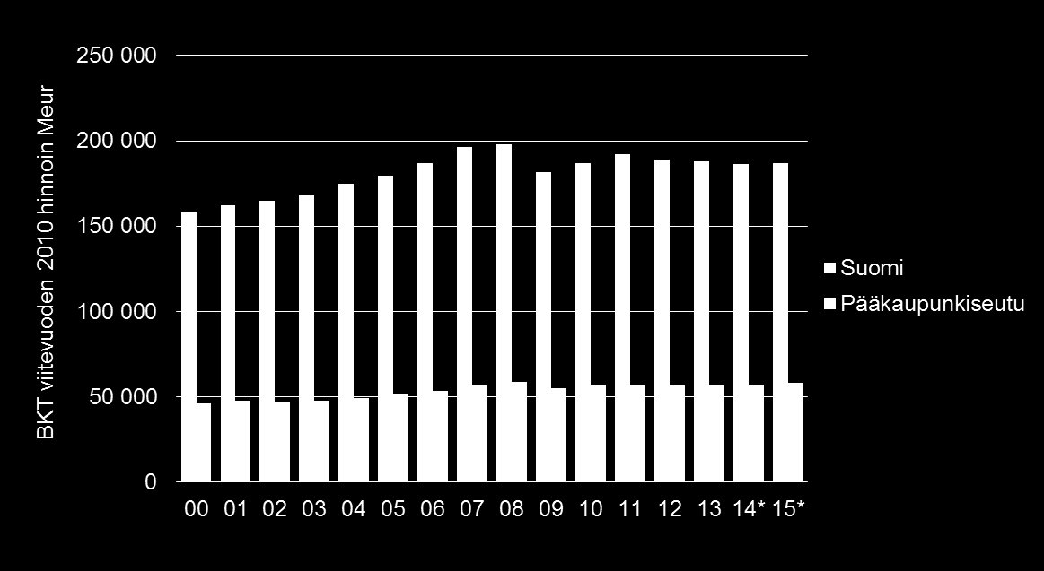 Bruttokansantuotteen kehitys Toimintaympäristö Vuonna 2008 käynnistynyt taantuma aiheutti selvän pudotuksen sekä pääkaupunkiseudun että koko Suomen BKT:ssa (PKS: n.