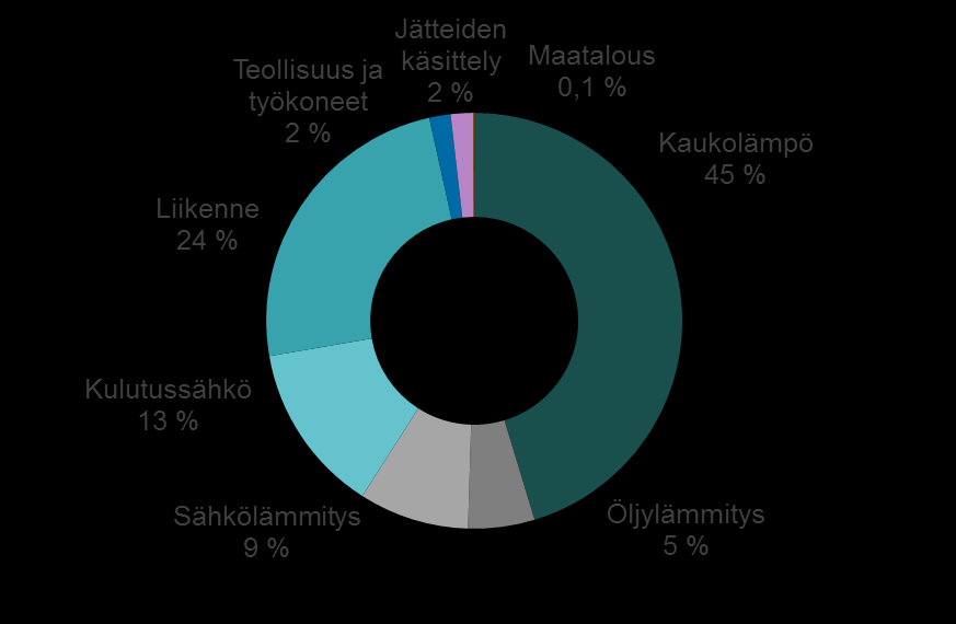 Pääkaupunkiseudun kasvihuonekaasupäästöt sektoreittain vuonna 2015 Kasvihuonekaasupäästöt Kaukolämmön tuotanto on selvästi merkittävin pääkaupunkiseudun kasvihuonekaasupäästöjen lähde.