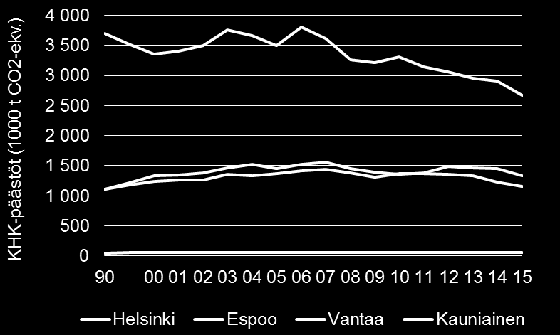 Pääkaupunkiseudun kasvihuonekaasupäästöt kaupungeittain Indikaattorin kuvaus Kasvihuonekaasupäästöt Indikaattori mittaa pääkaupunkiseudun