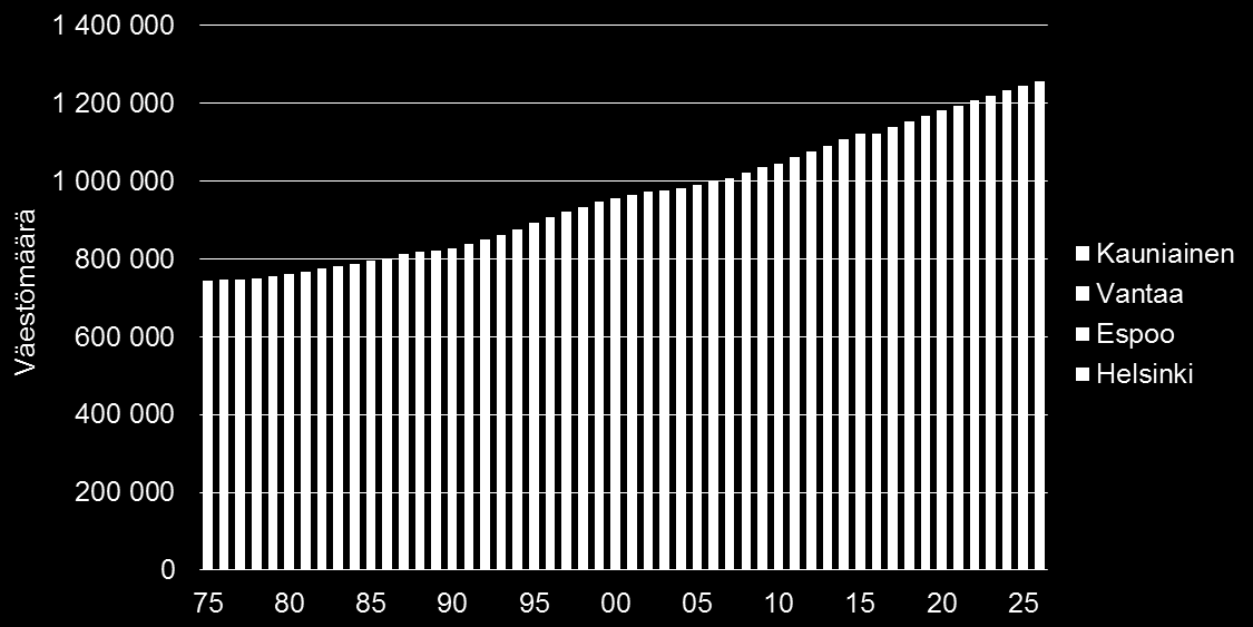 Väestömäärän toteutunut kehitys ja ennuste vuoteen 2026 Toimintaympäristö Pääkaupunkiseudun väestömäärä on kasvanut ilmastostrategian vertailuvuodesta 1990 noin 36 %,