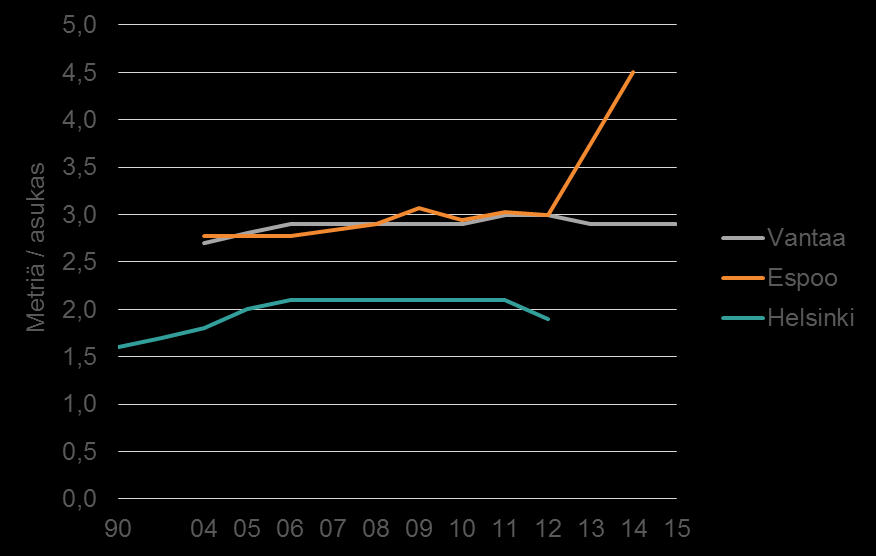 Pyörätieverkon pituus asukasta kohti Liikenne Pyörätieverkon pituus asukasta kohti on noussut pääkaupunkiseudulla jonkin verran vuodesta 2004.