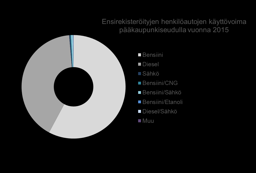 Ensirekisteröityjen henkilöautojen käyttövoima pääkaupunkiseudulla Liikenne Vuonna 2015 pääkaupunkiseudulla ensirekisteröitiin 38 160 henkilöautoa.