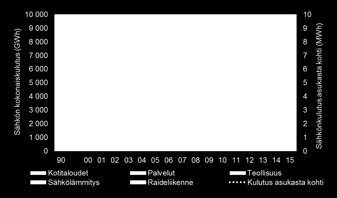 Sähkön kokonaiskulutus sektoreittain ja asukasta kohti Sähkönkulutus Sähkön kokonaiskulutus on kasvanut vuodesta 1990 noin 2 500 GWh, eli lähes 45 %.