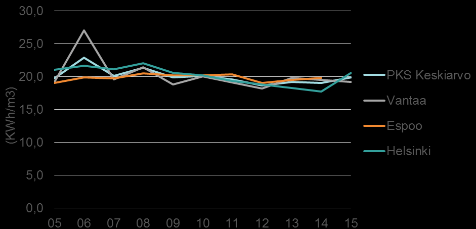 Sähkön ominaiskulutus kaupunkien kiinteistöissä Sähkönkulutus Sähkönkulutus kuutiometriä kohden on pääkaupunkiseudulla keskimäärin pysynyt viime vuosina melko vakaana.