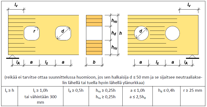 48 KUVA 14 Geometriset vaatimukset palkille. (Puuinfo. 2015.Liimapuukäsikirja. Osa 3) 5.2.3 Vahvistuksen ruuvaus Vahvistus toteutetaan puurakenneruuveilla tai liimatangoilla.